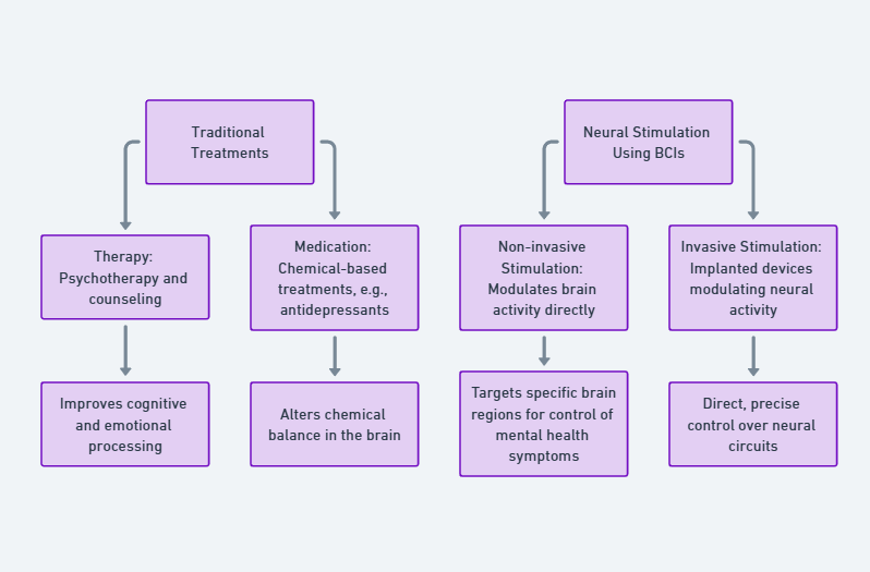  showing the difference between traditional treatments (like therapy and medication) versus neural stimulation using BCIs