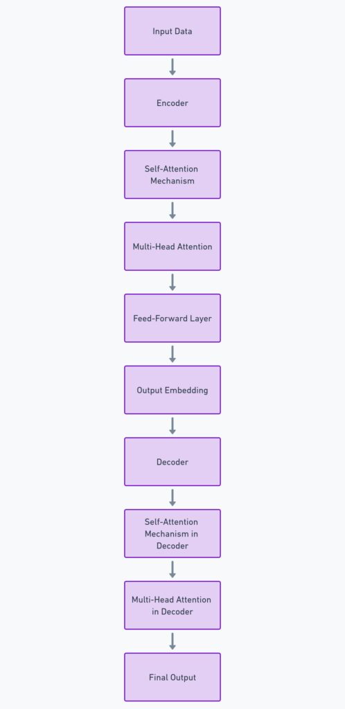 Transformer Architecture 