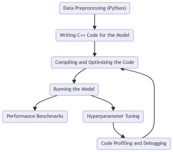 C++ Workflow for AI