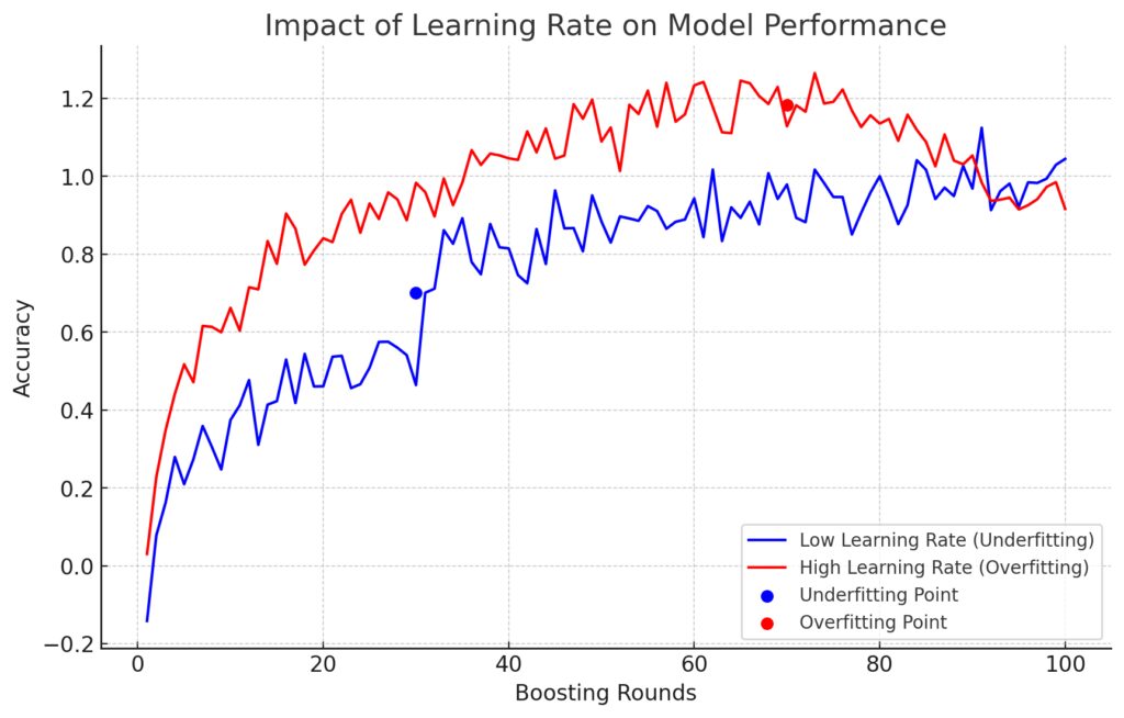 Impact of Learning Rate on Model Performannce