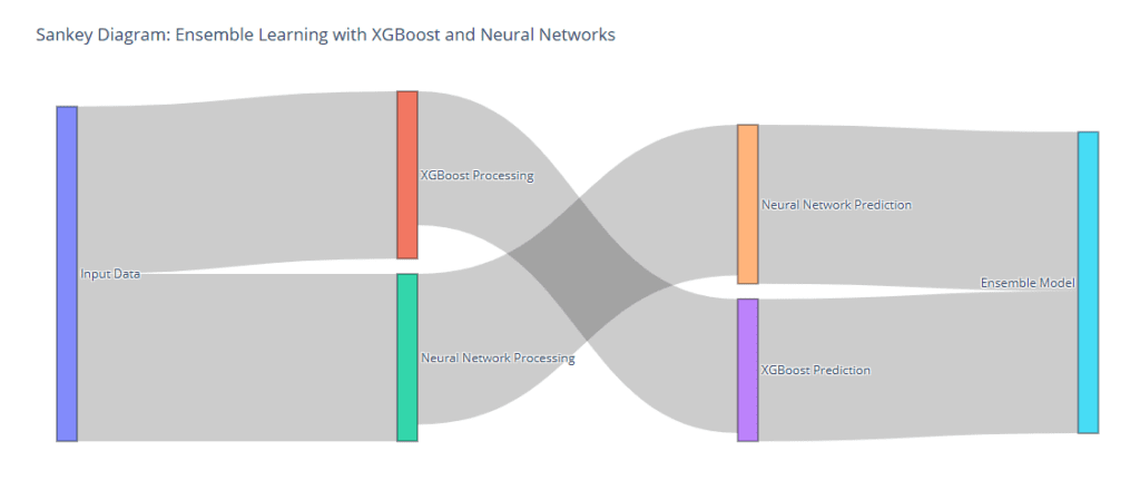 combination of XGBoost and Neural Networks in an ensemble model.