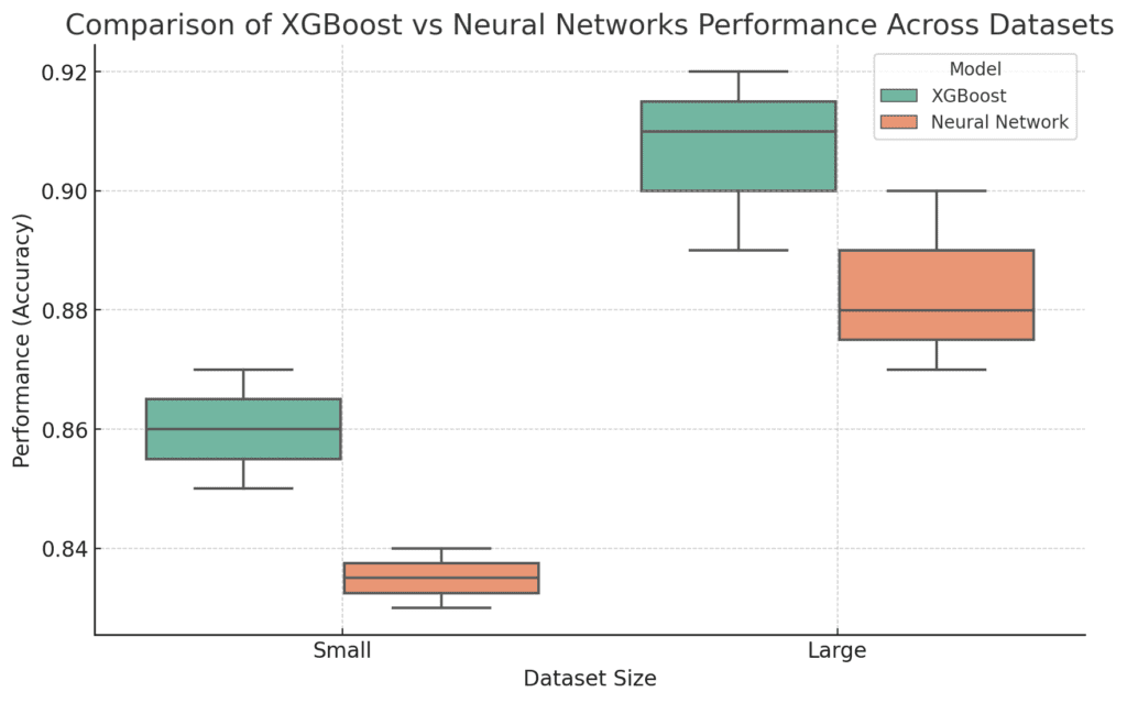 Comparison Of XGBoost Vs Neural Networks Performance Across Datasets