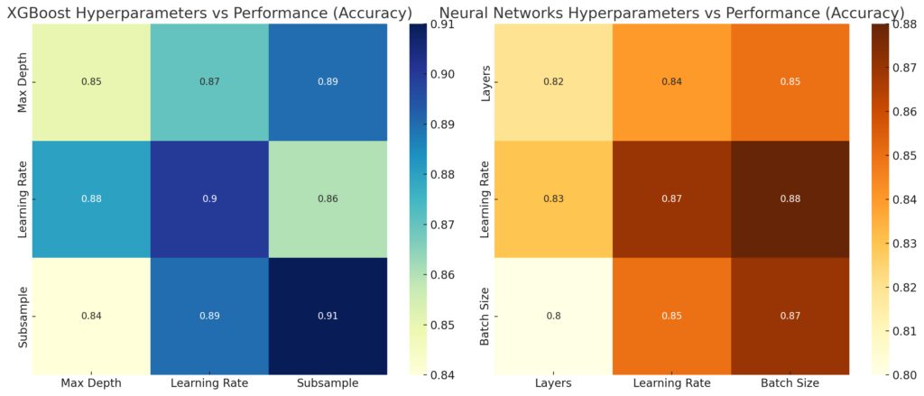 Neural Networks Hyperparameters Vs Performance (Accuracy)