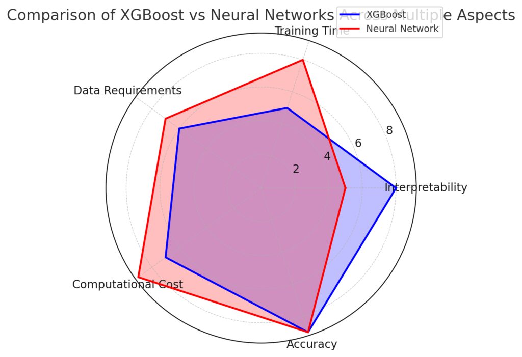 Comparison Of XGBoost Vs Neural Networks Across Multiple Aspects