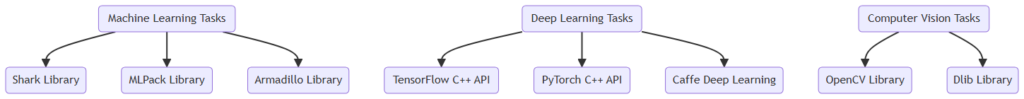 C++ Libraries for AI Integration