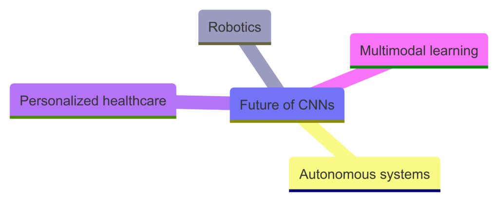 uture developments in CNNs, 