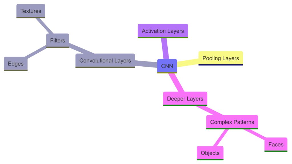 Visualizing filters in CNN layers helps in understanding feature extraction at different stages.