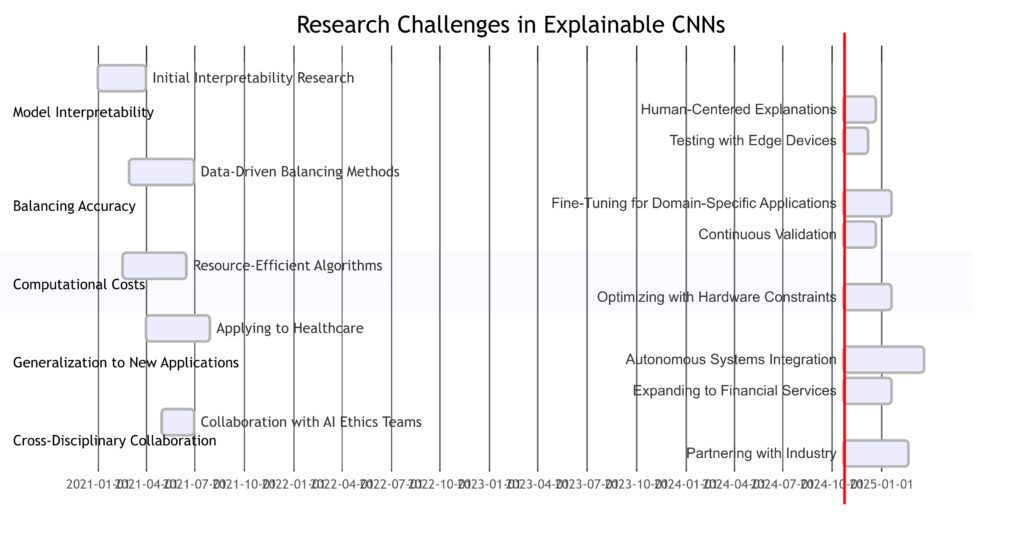 Challenges in Explainable CNNs