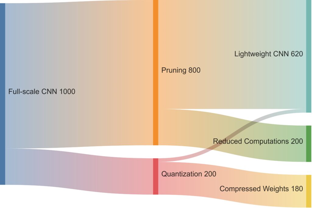 How Do Pruning and Quantization Help Reduce the Size of CNNs