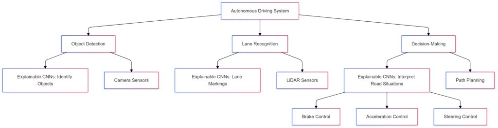 Applications in Autonomous Vehicles