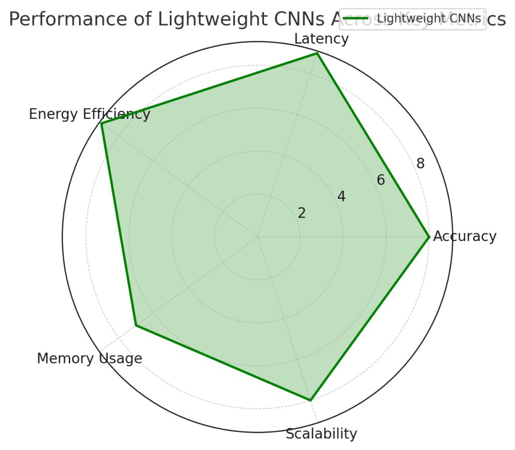 Performance Of Lightweight CNNs Across Key Metrics