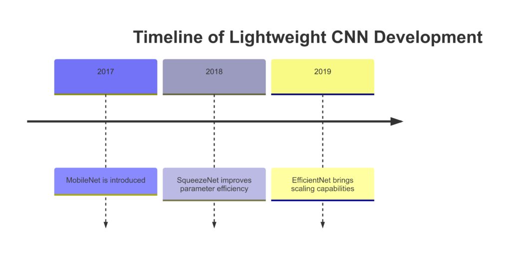 Timeline of key developments in lightweight CNN architectures,