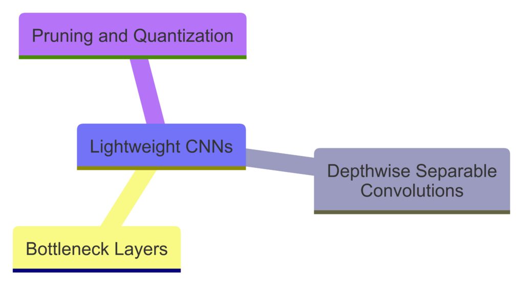 Key innovations driving the development of lightweight CNN models 