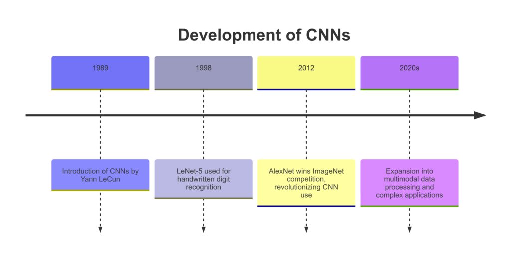 Key milestones in the evolution of CNNs