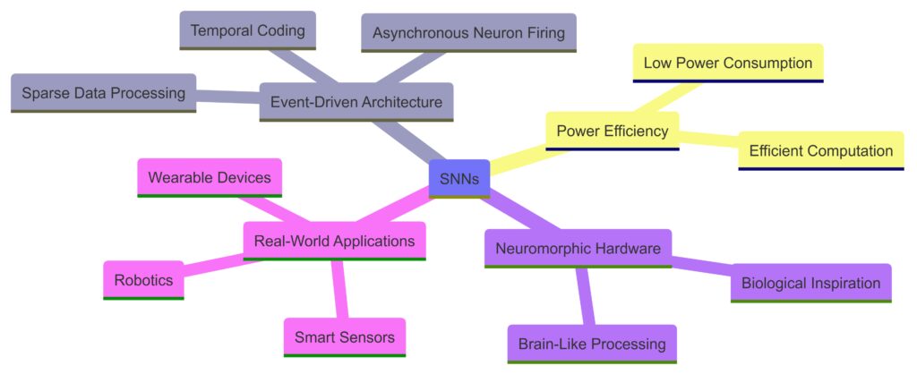 core concepts of Spiking Neural Networks (SNNs)