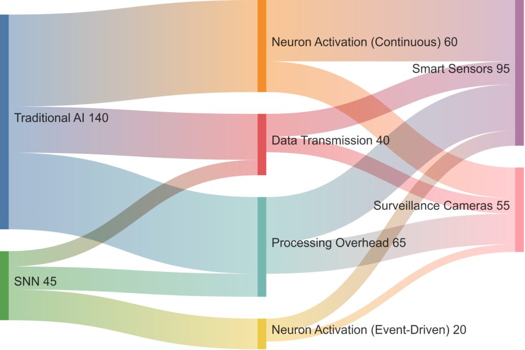 Power Efficiency in Edge AI vs Traditional AI