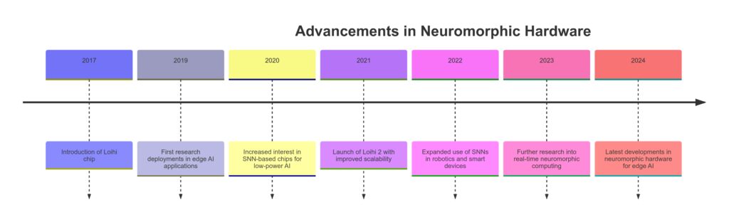 Timeline for SNN Hardware Development