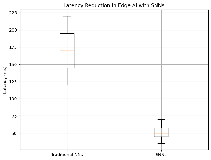 Latency Reduction in Edge AI with SNNs