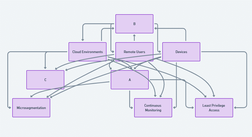 the core components of Zero Trust Architecture in cybersecurity