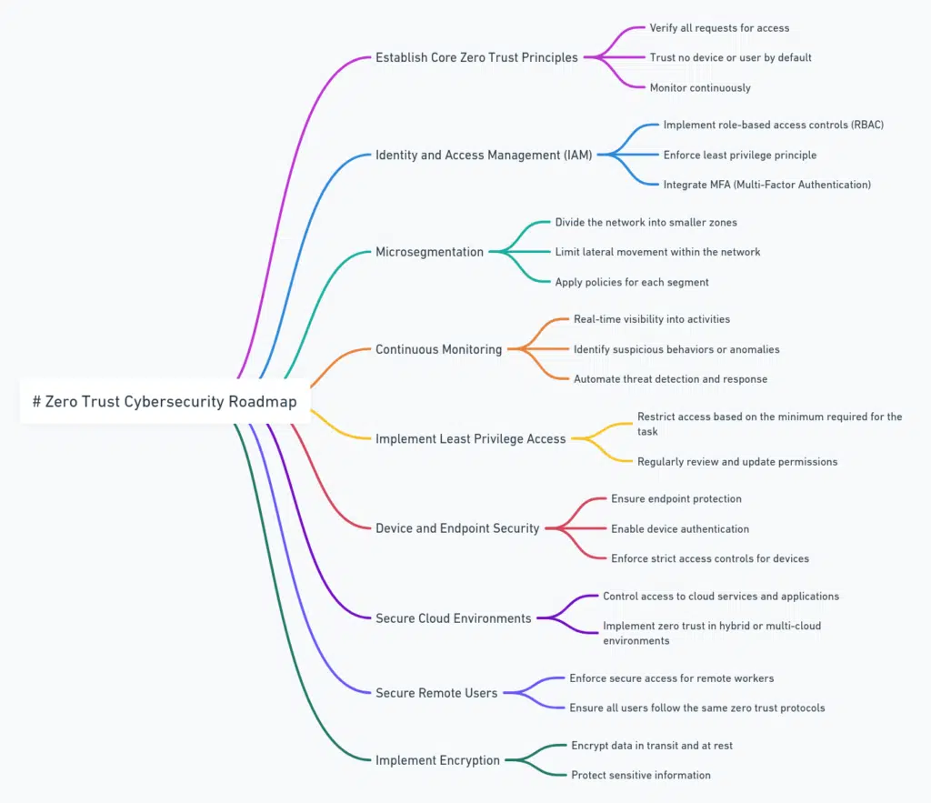 Build a Zero Trust Cybersecurity Roadmap