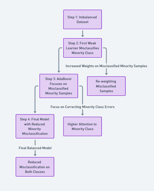 AdaBoost Process on Imbalanced Data