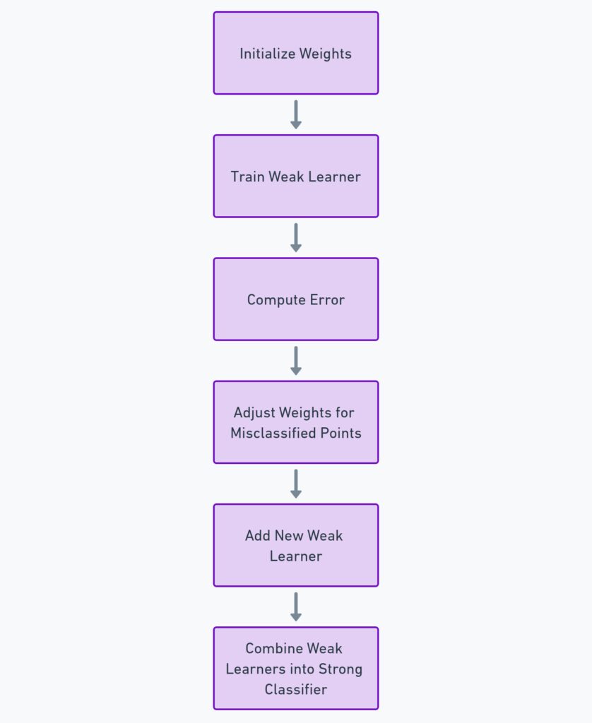 the step-by-step process of the AdaBoost algorithm