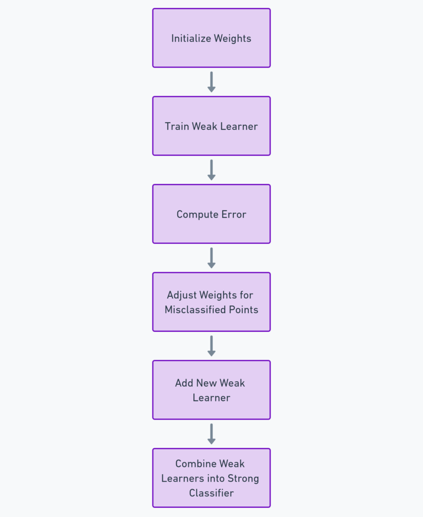 the step-by-step process of the AdaBoost algorithm