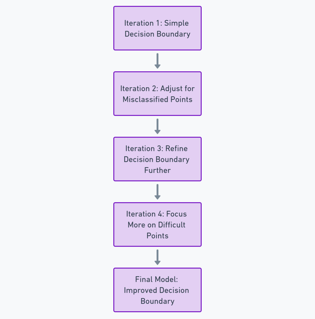  focuses on how AdaBoost refines decision boundaries with each iteration