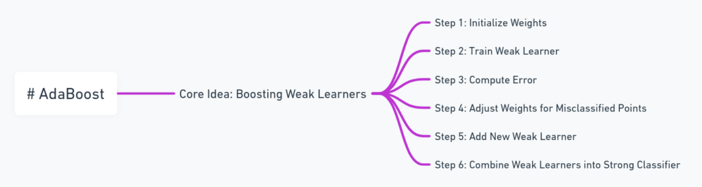 This mind map captures the core ideas behind AdaBoost in a visual, branching format