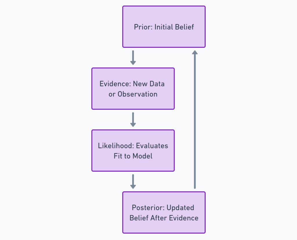 Basic Bayesian Inference Process