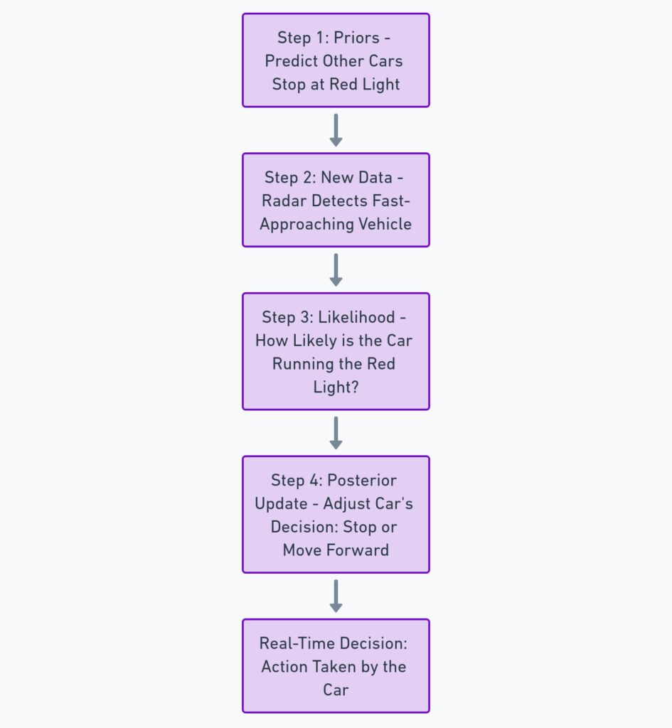 Bayesian Updating in Autonomous Systems