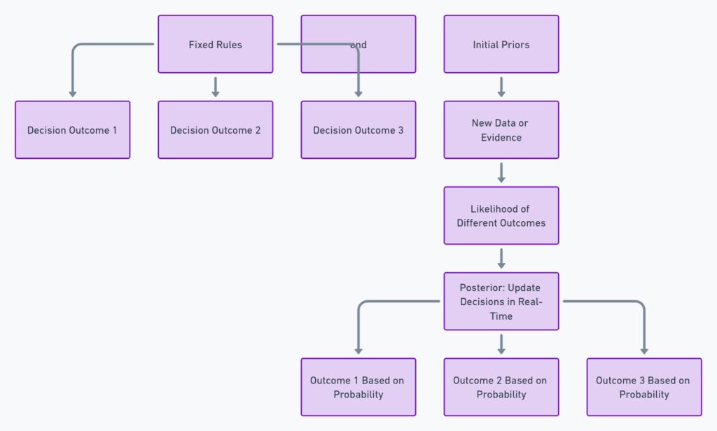 Comparing Bayesian Methods with Other Decision-Making Approaches