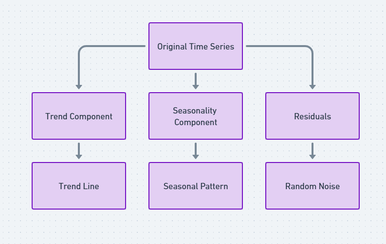 Time-Series Decomposition Diagram