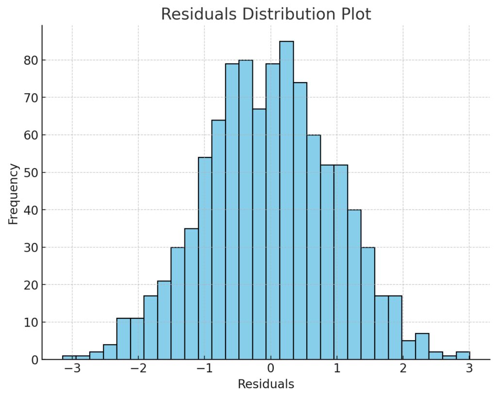 Residuals Distribution Plot