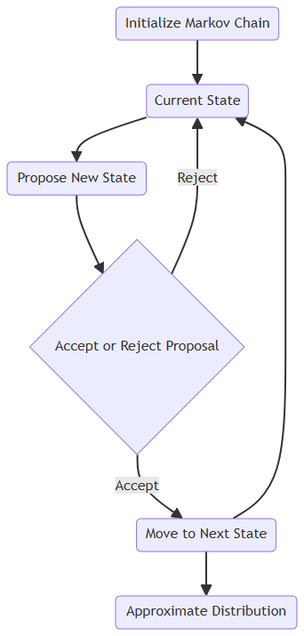 MCMC sampling process used in probabilistic programming