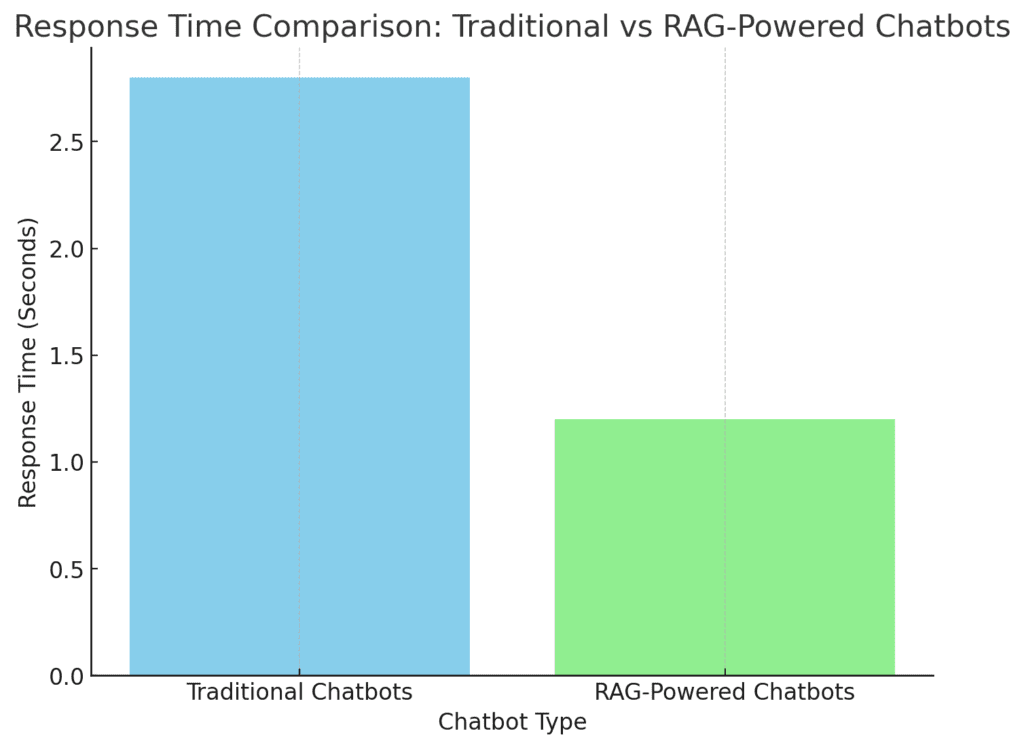 traditional chatbots' response times vs. RAG-powered chatbots