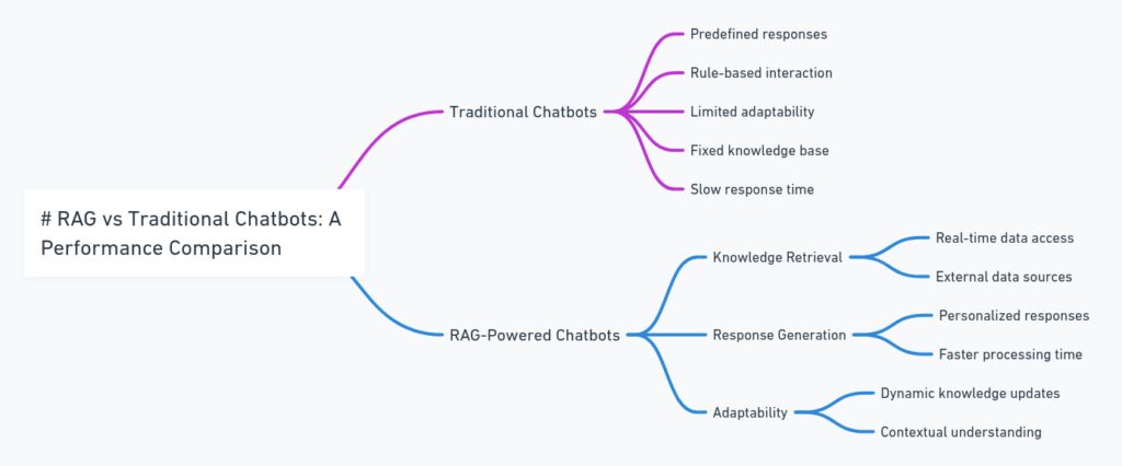 RAG vs Traditional Chatbots: A Performance Comparison