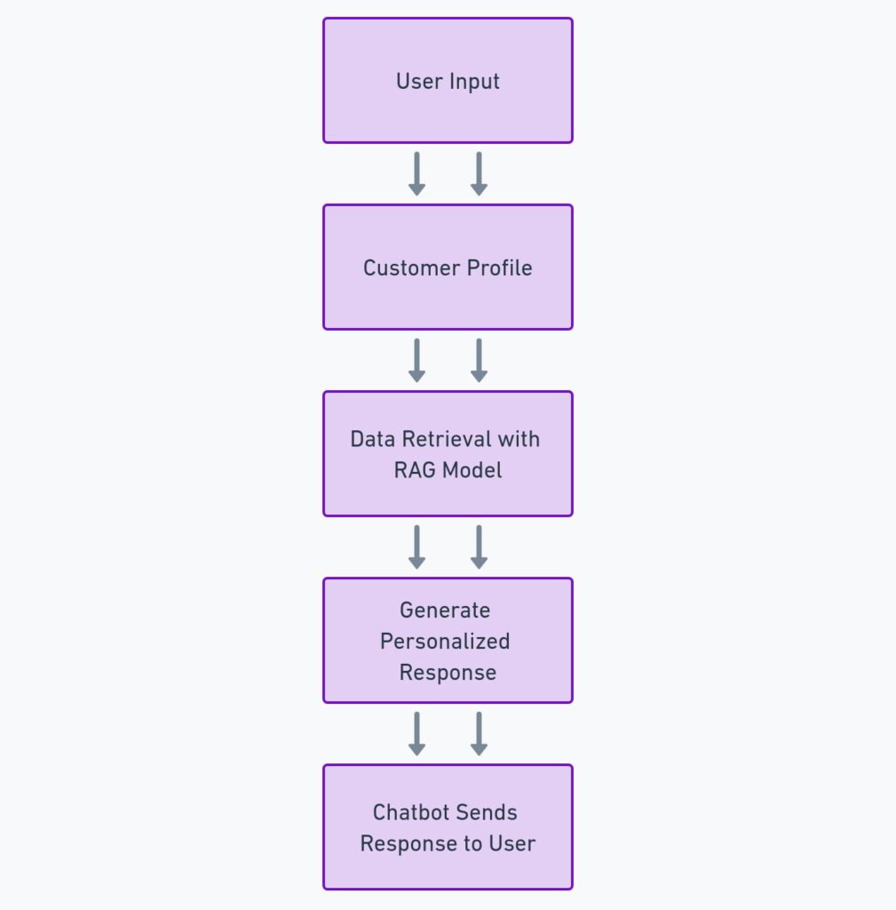 Preparing Time-Series Data for CatBoost