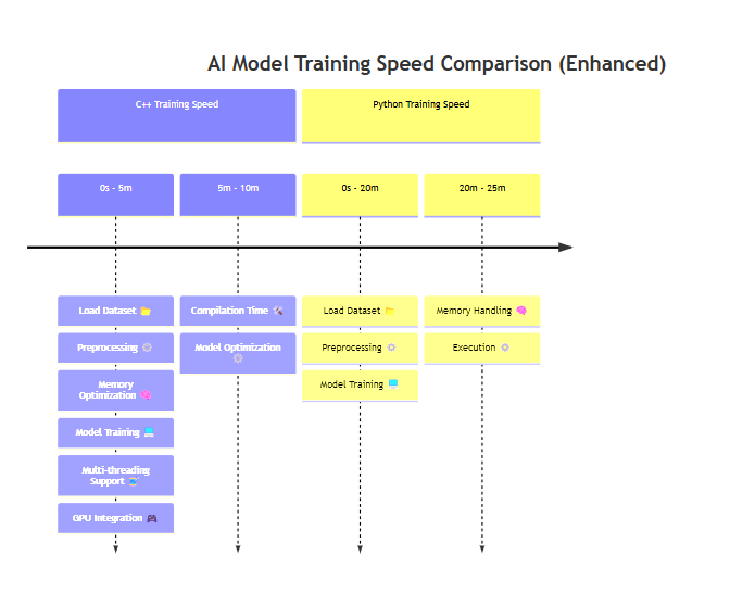 AI Model Training Speed in C++