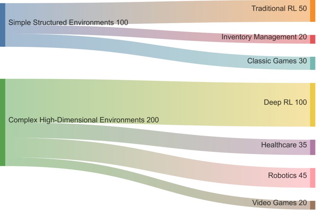 Complexity and Scalability in RL vs. DRL