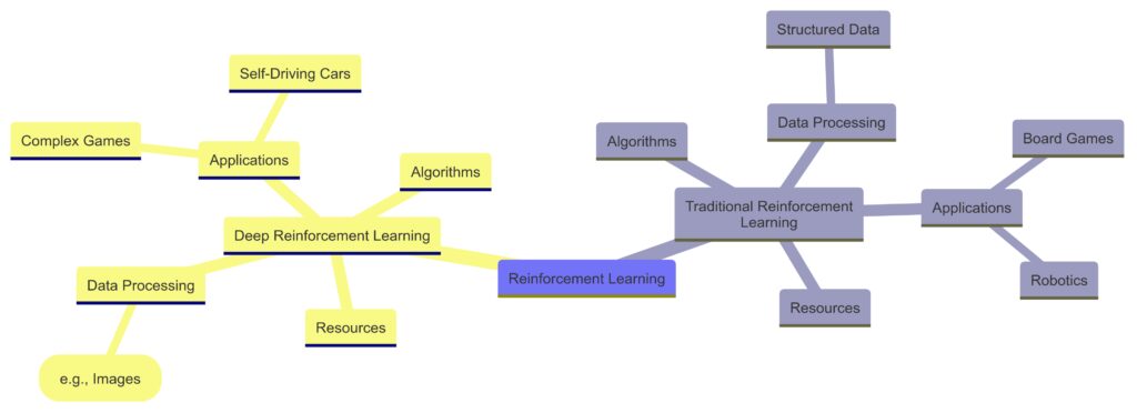  Structure of Traditional vs. Deep Reinforcement Learning