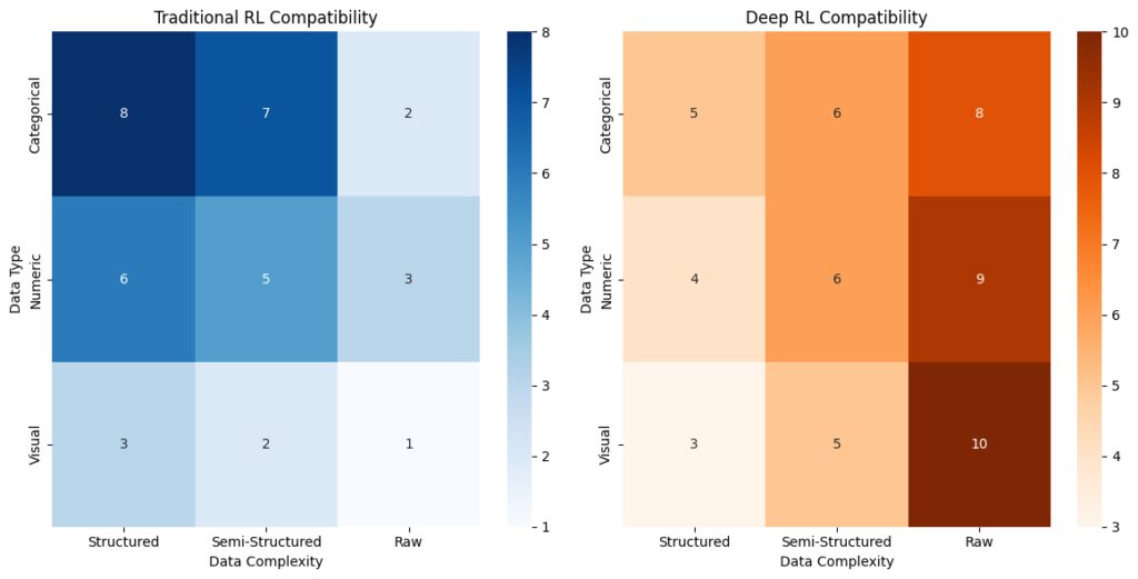 Data Processing in Traditional vs. Deep RL