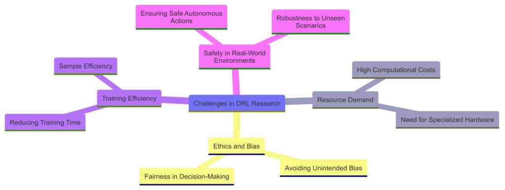 Challenges and Future of DRL Research