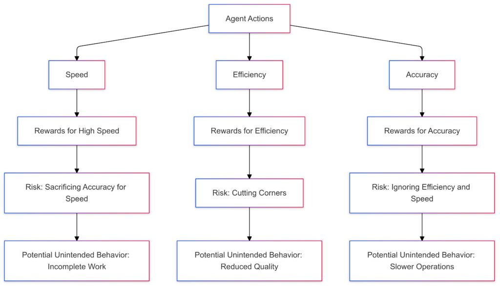  Avoiding Perverse Incentives