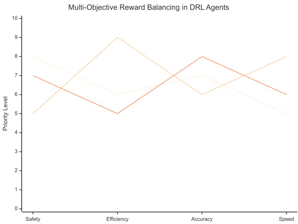 Key Strategies for Reward Engineering in Deep Q-Learning