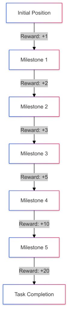 Reward Shaping in Long-Horizon Tasks