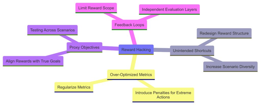 Exploring Reward Hacking and Countermeasures