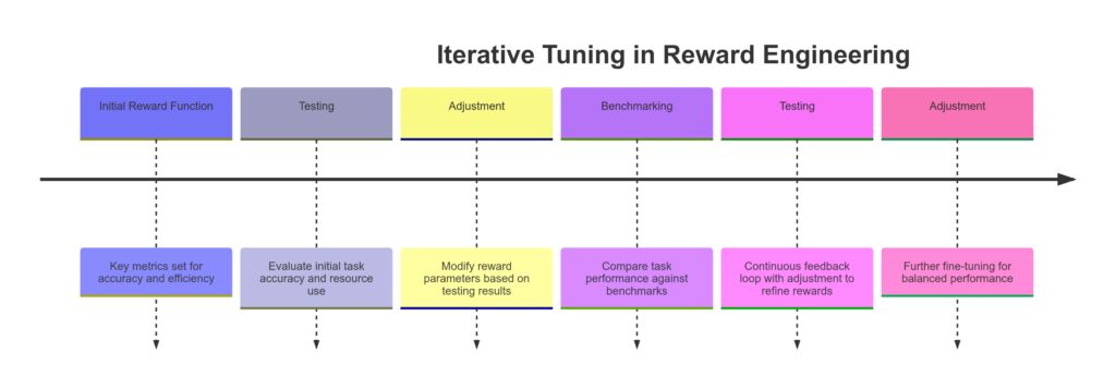 Evaluating Reward Engineering Outcomes