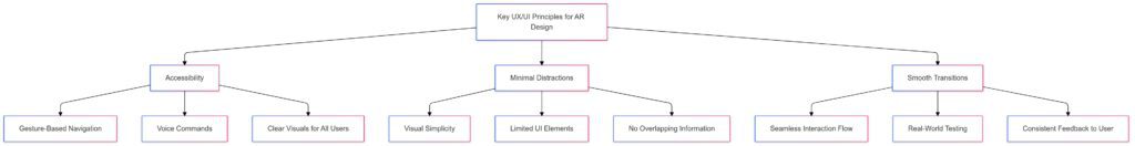  Key UX/UI Principles for AR Design