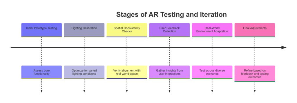 Testing and Iteration for Seamless AR Experiences